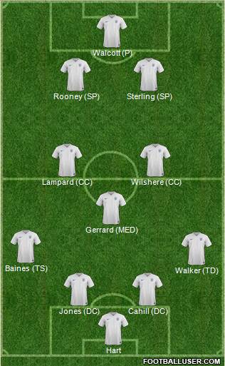 England Formation 2015