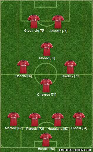 Toronto FC Formation 2015