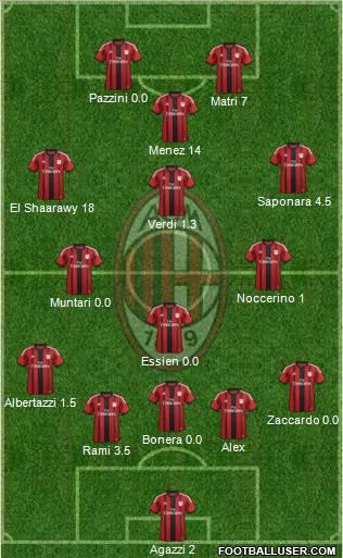A.C. Milan Formation 2015