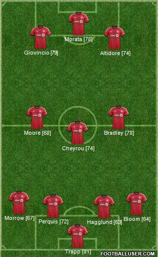 Toronto FC Formation 2015