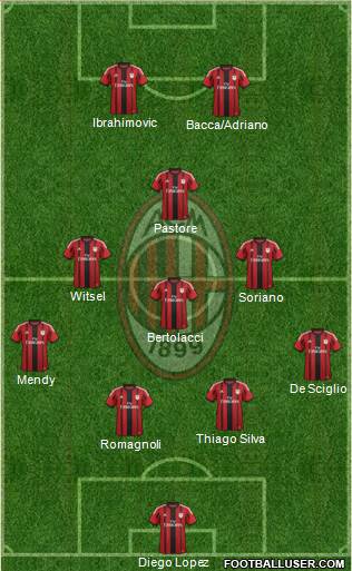A.C. Milan Formation 2015