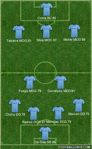 Manchester City Formation 2015