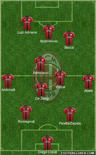 A.C. Milan Formation 2015