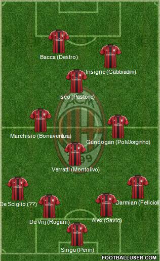 A.C. Milan Formation 2015
