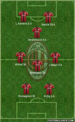 A.C. Milan Formation 2015