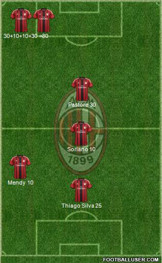 A.C. Milan Formation 2015