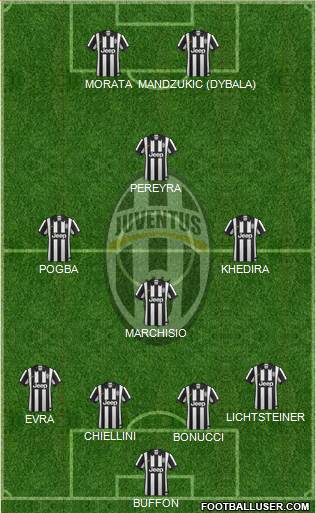 Juventus Formation 2015