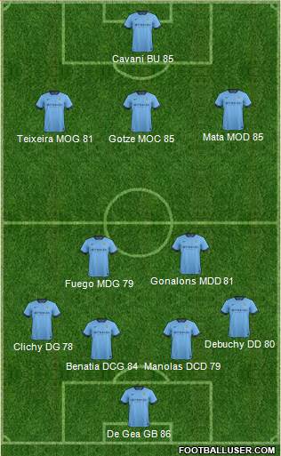 Manchester City Formation 2015
