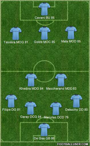 Manchester City Formation 2015
