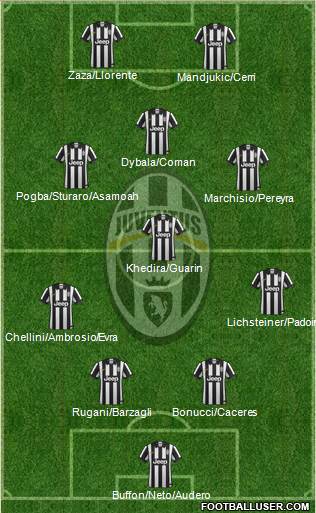 Juventus Formation 2015