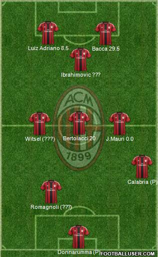A.C. Milan Formation 2015