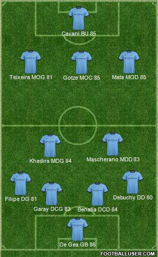 Manchester City Formation 2015