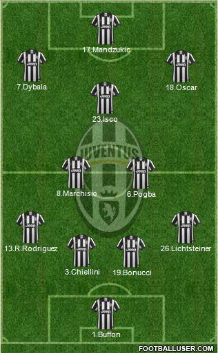 Juventus Formation 2015