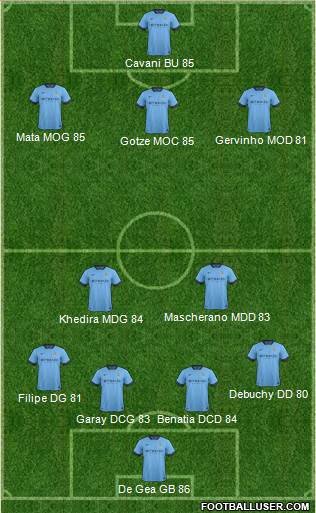 Manchester City Formation 2015