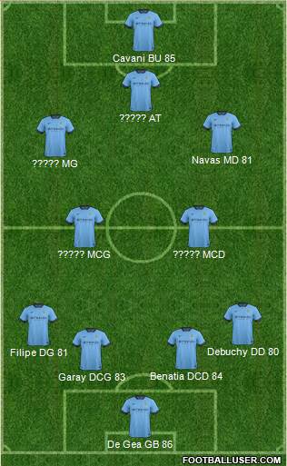 Manchester City Formation 2015