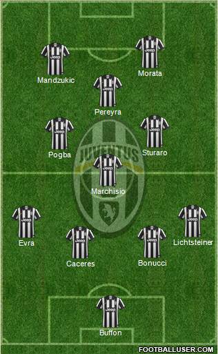 Juventus Formation 2015