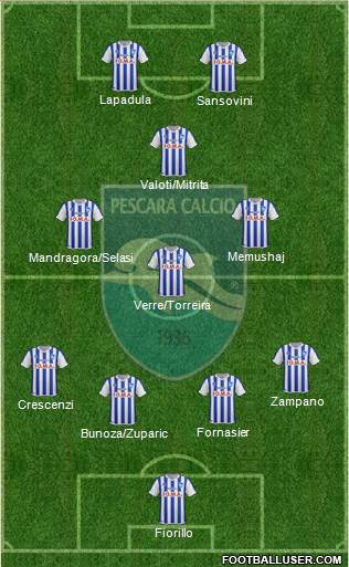 Pescara Formation 2015