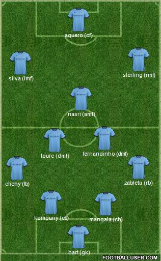 Manchester City Formation 2015
