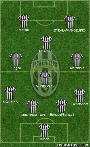 Juventus Formation 2015