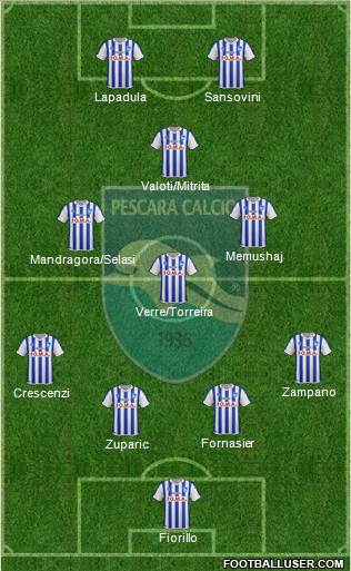Pescara Formation 2015