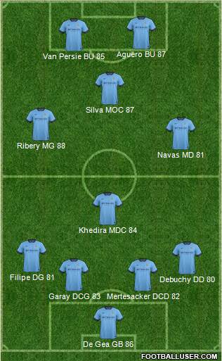 Manchester City Formation 2015