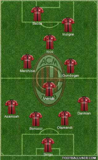 A.C. Milan Formation 2015