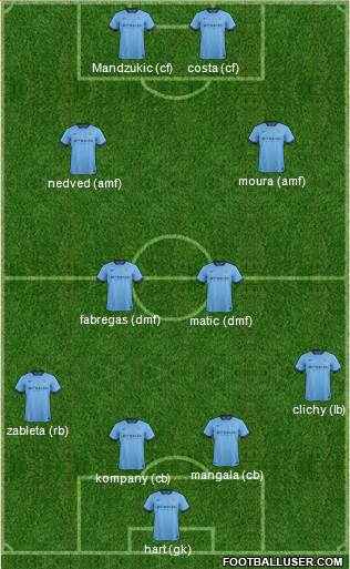 Manchester City Formation 2015