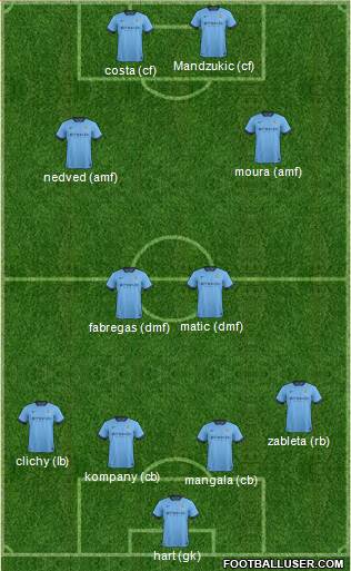 Manchester City Formation 2015