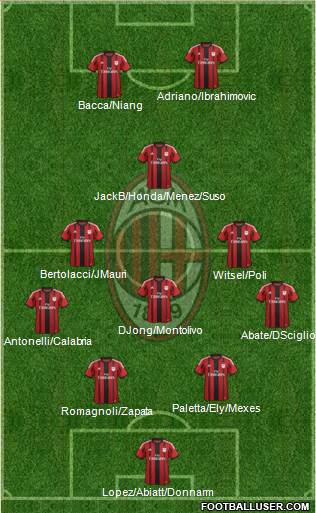 A.C. Milan Formation 2015
