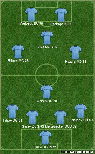 Manchester City Formation 2015