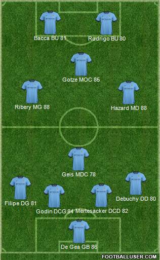 Manchester City Formation 2015