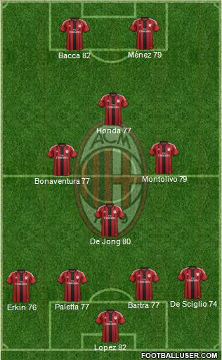 A.C. Milan Formation 2015
