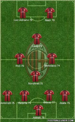 A.C. Milan Formation 2015