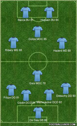 Manchester City Formation 2015
