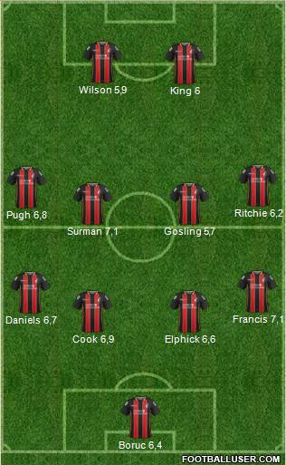 AFC Bournemouth Formation 2015