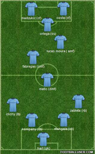 Manchester City Formation 2015
