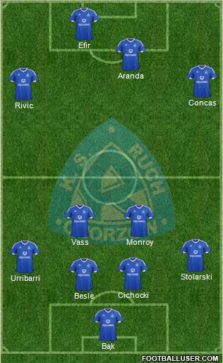 Ruch Chorzow Formation 2015