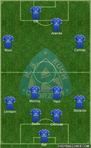 Ruch Chorzow Formation 2015