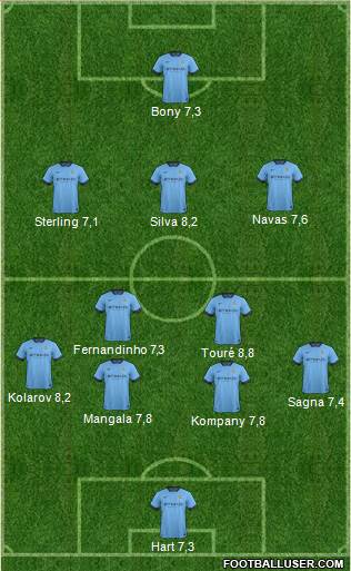 Manchester City Formation 2015