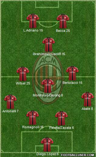 A.C. Milan Formation 2015