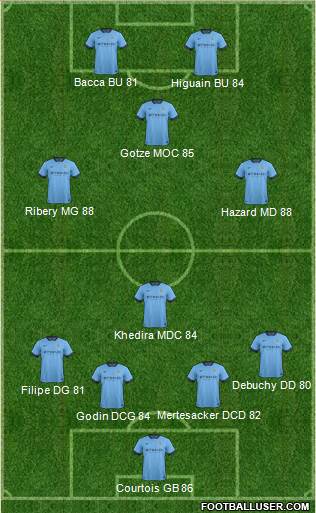 Manchester City Formation 2015