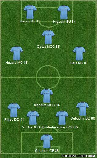 Manchester City Formation 2015