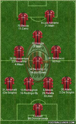 A.C. Milan Formation 2015