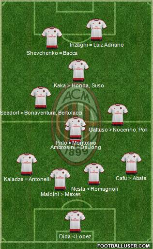 A.C. Milan Formation 2015