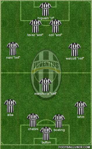 Juventus Formation 2015