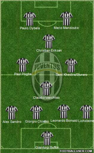 Juventus Formation 2015