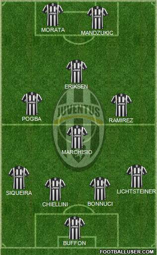 Juventus Formation 2015