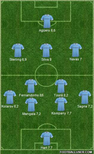 Manchester City Formation 2015