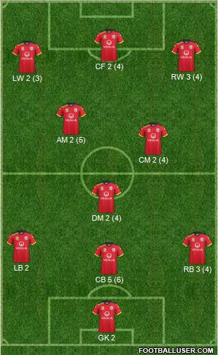 Adelaide United FC Formation 2015