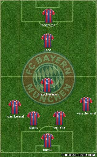 FC Bayern München Formation 2015